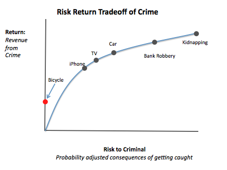 Source: https://priceonomics.com/post/30393216796/what-happens-to-stolen-bicycles